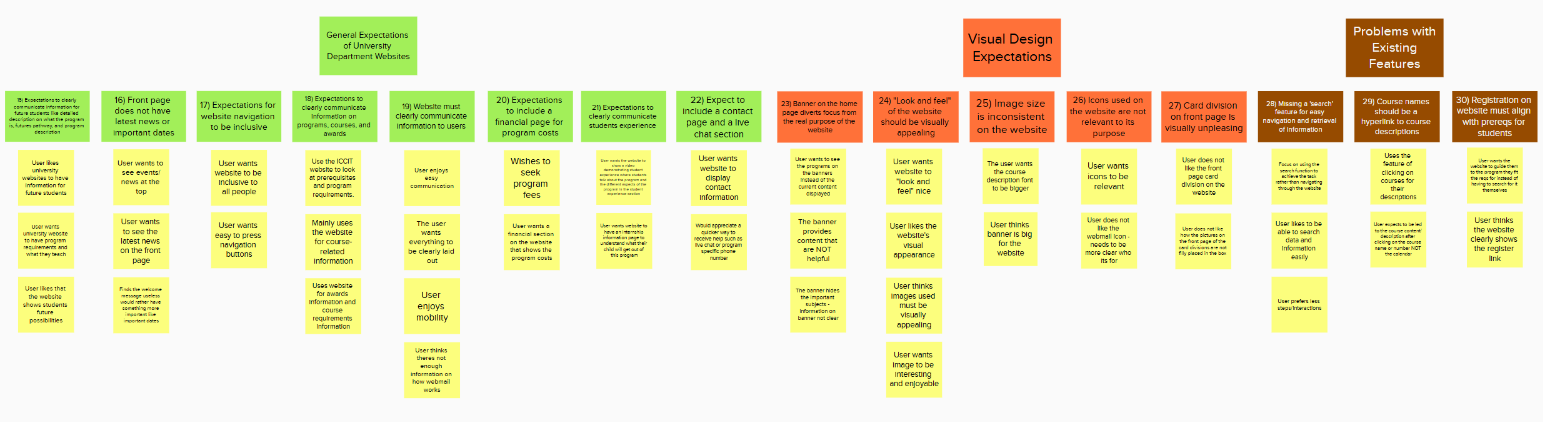 Affinity diagram excerpt grouping user expectations, visual design expectations, and problems with existing features.