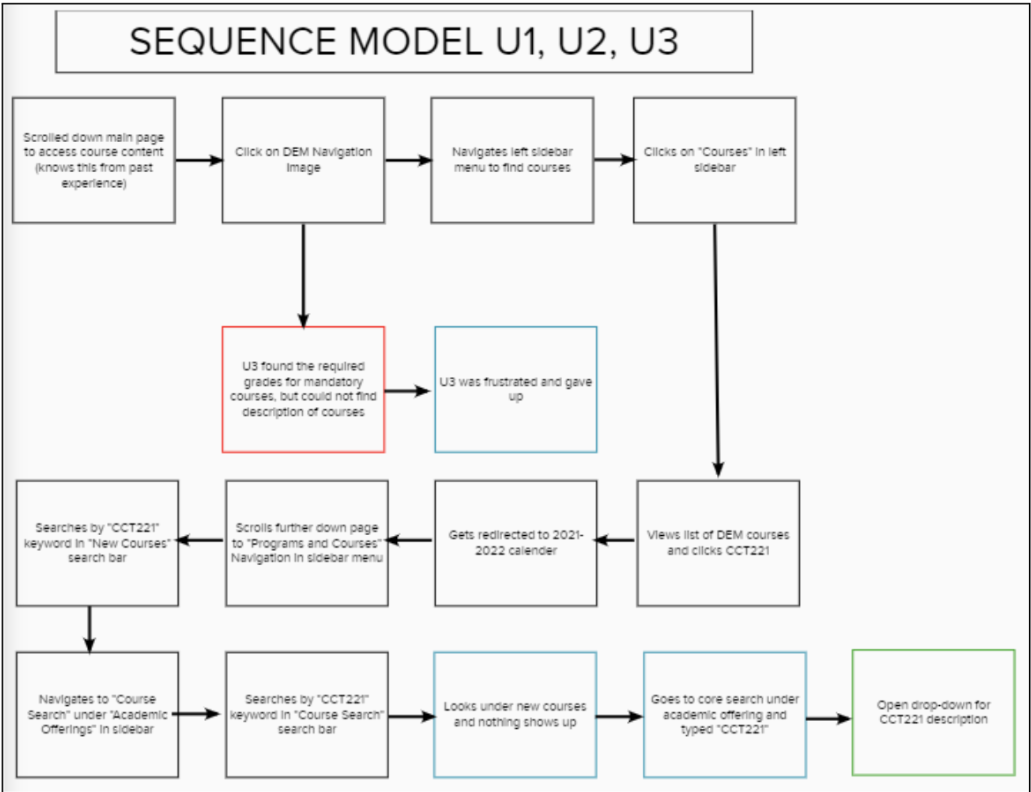 Sequence model diagram showing how participants navigated the ICCIT course information flow.