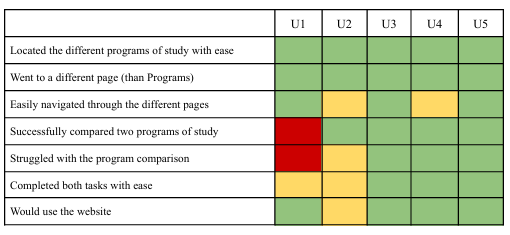 Testing results matrix showing participant outcomes across navigation and program comparison tasks.