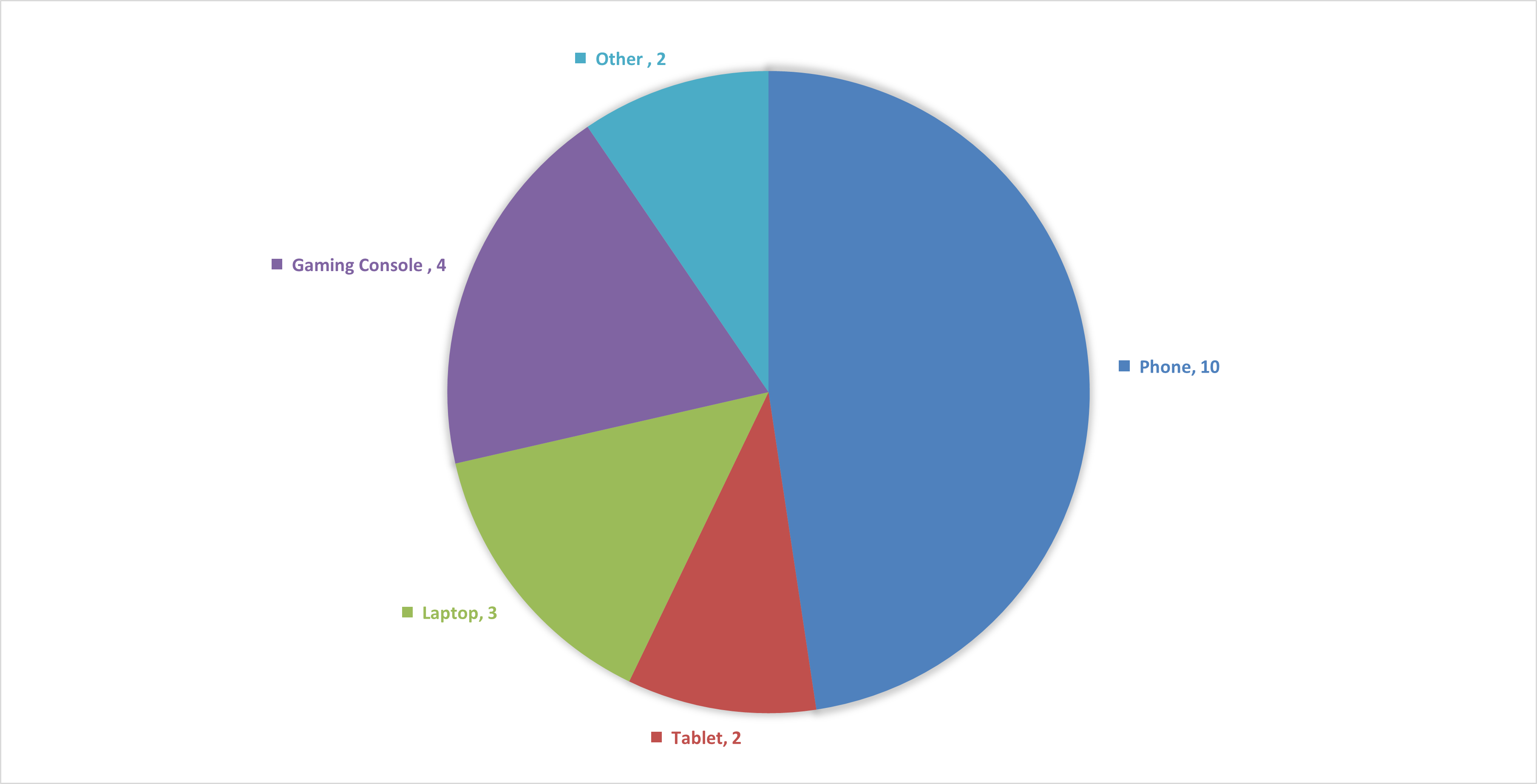 Pie chart showing preferred devices among participants, with phone as the largest category.